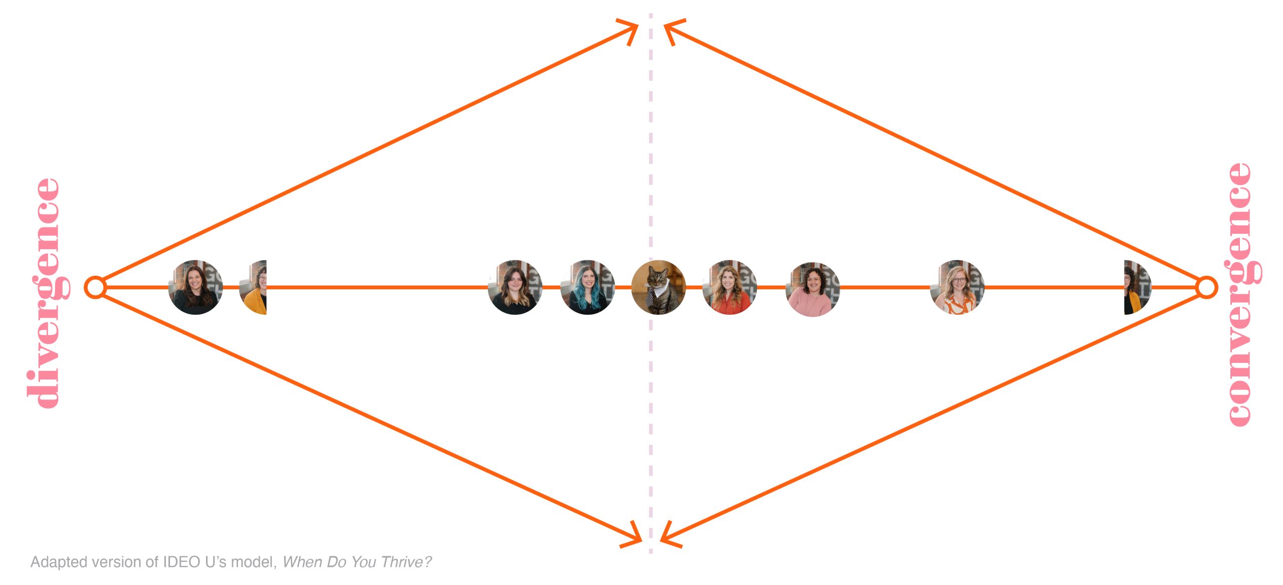 Graphic of Divergence and Convergence of p7 team members skill sets