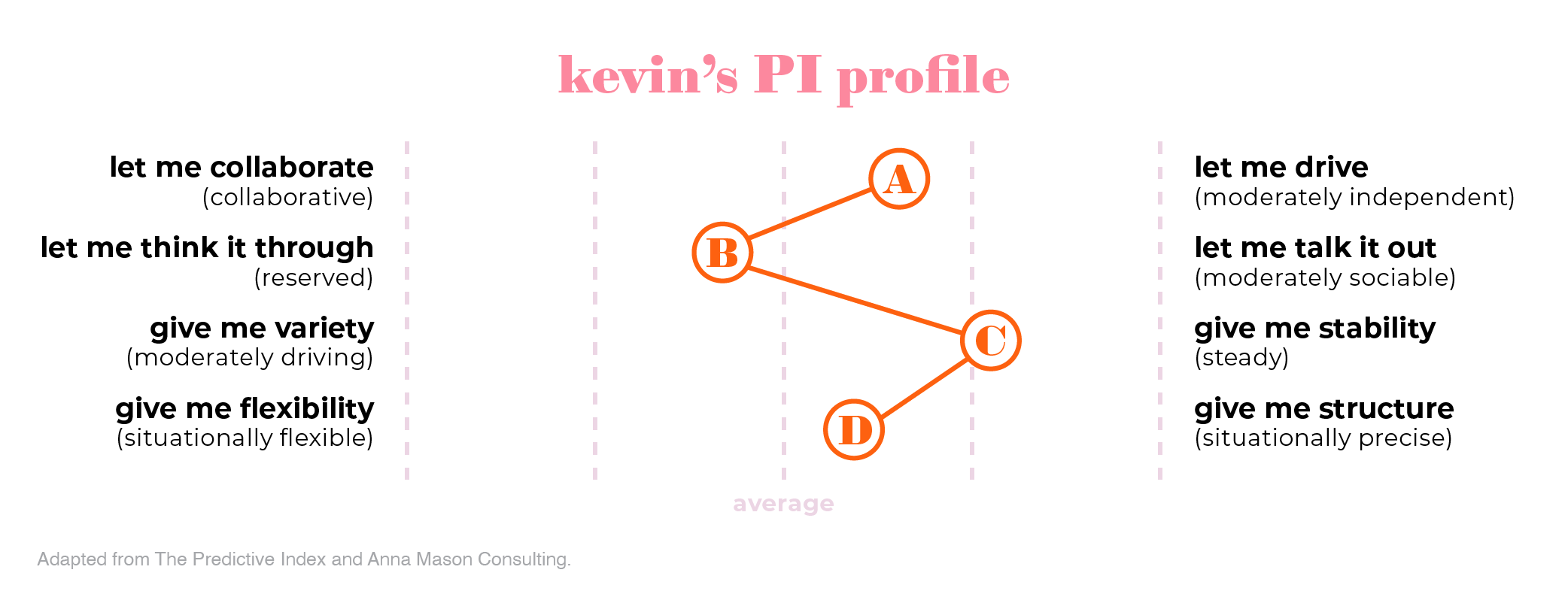 Kevin's Predictive Index profile graphic